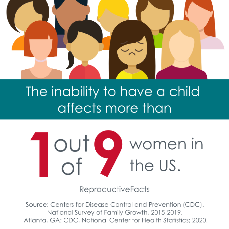 The inability to have a child affects 1 out of 9 women in the United States